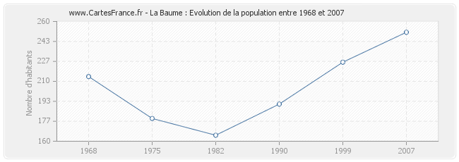 Population La Baume